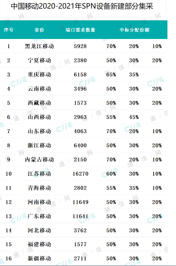 中国移动正式发布了2020-2021年SPN设备...