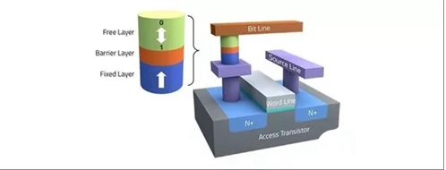 MRAM PCM还是ReRAM 下一代存储器非常值得关注    