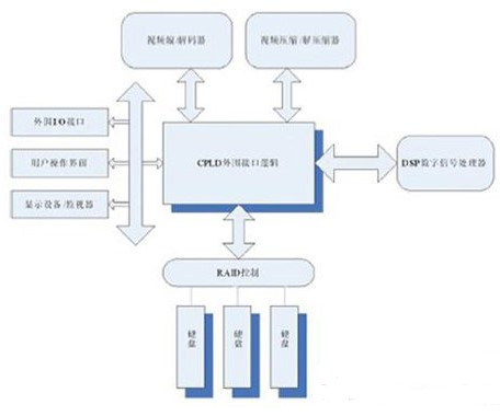 多通道数字硬盘录像机结构及系统特点分析