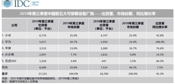 2019年Q3季度中国可穿戴设备出货量排行榜正式...
