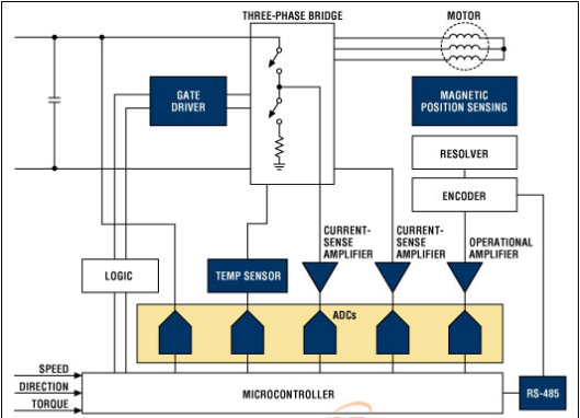 工业控制中电机系统的设计方案
