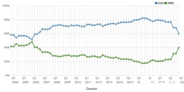 AMD市場份額達(dá)到40% 創(chuàng)十年來新高