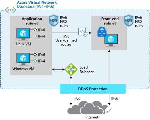 适用于Azure虚拟网络的IPv6的应用优势、功能及范围