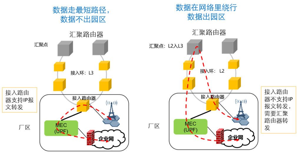 MEC承載網建設需要面對哪一些挑戰