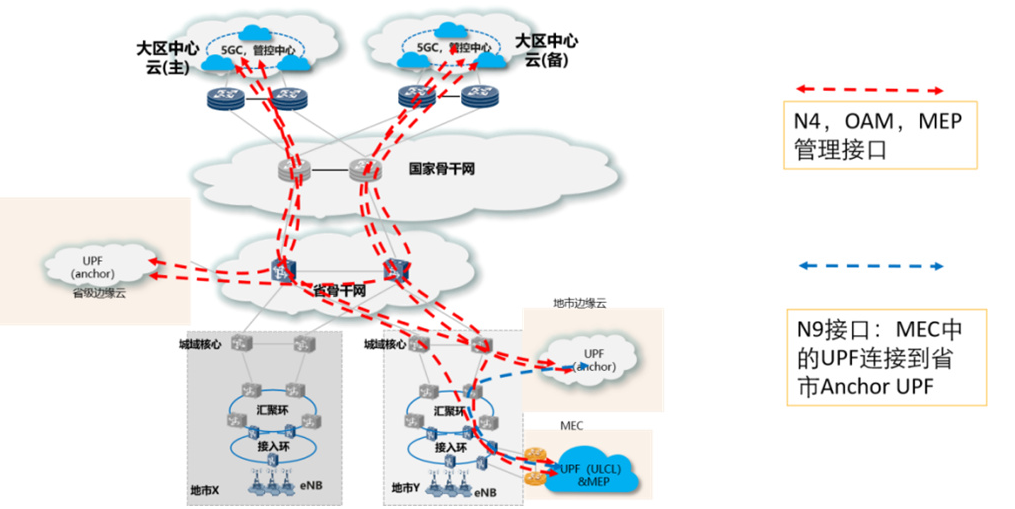 MEC承載網建設需要面對哪一些挑戰