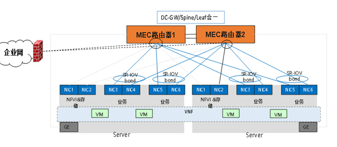 MEC承載網建設需要面對哪一些挑戰