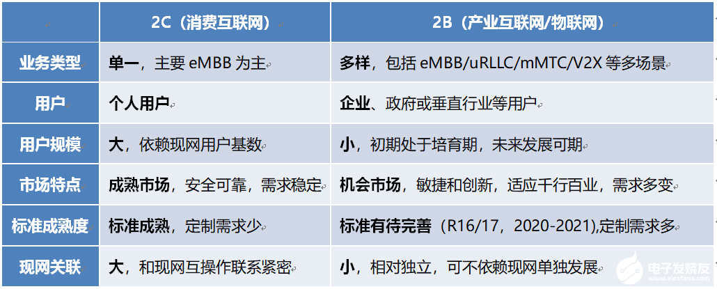 5G助力运营商从2C转向2B/2X