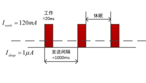 常用的測量無線通訊模塊功耗的方法淺析   