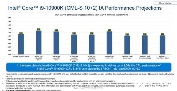 酷睿i9-10900K处理器的性能到底将有多大提升