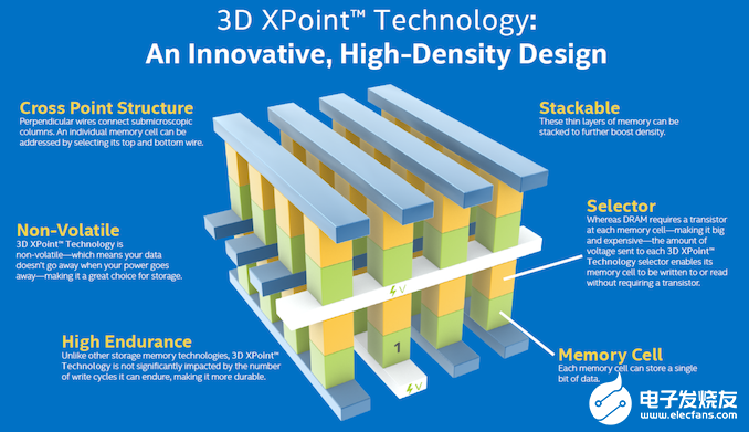 铠侠展望3D XPoint前景，3D NAND技术成熟占据主导