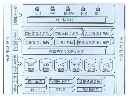 基于RFID的學(xué)童輔助管理應(yīng)該如何去管理