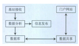 数字通信