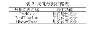 基于RFID的學(xué)童輔助管理應(yīng)該如何去管理