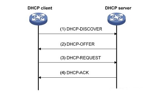 DHCP