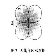 RFID远距离读写天线是如何设计出来的