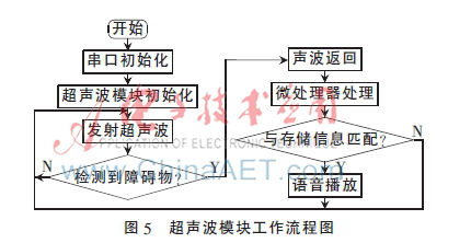 基于RFID的交互式盲杖怎样来设计实现