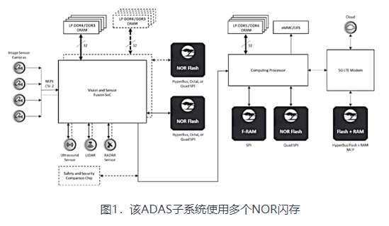 如何使用有安全保障的闪存存储构建系统