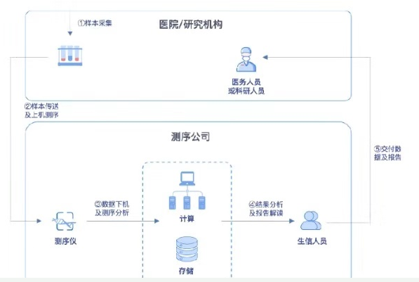 华为云基因具备什么优势特点