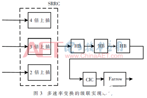 一種基于FPGA實現(xiàn)SRRC濾波及多速率變換模塊的方法介紹     