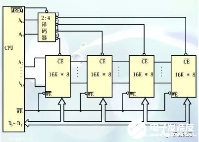 存储器的构造以及存储器的工作原理