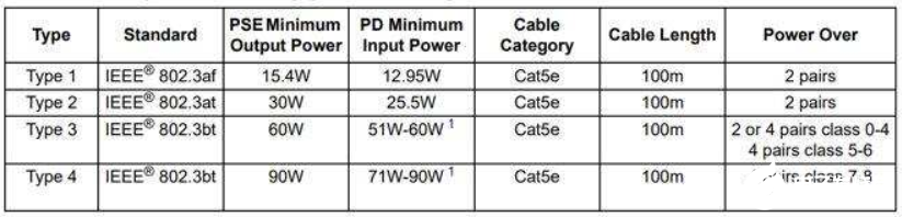 新的IEEE 802.3bt標準如何為5G部署中的設備供電提供優勢