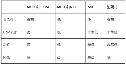 基于微信号架构的Blackfin处理器为系统提供低功耗解决方案