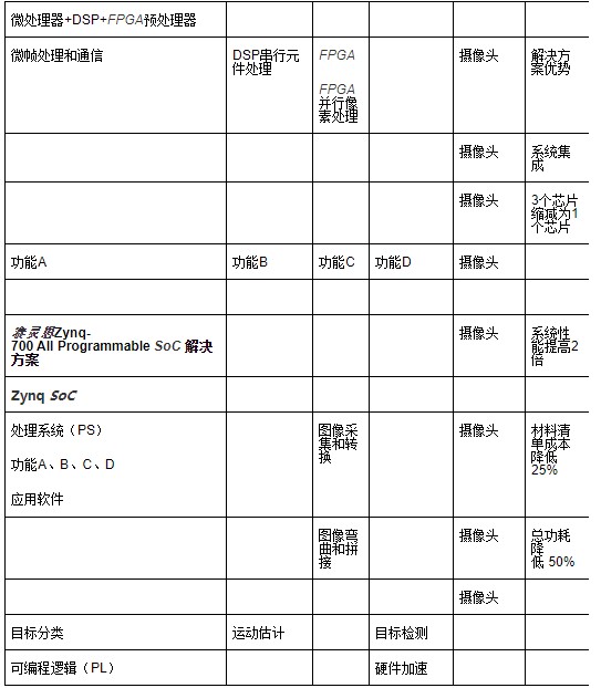 面向Smarter视觉技术Zynq All Programmable SoC解决方案