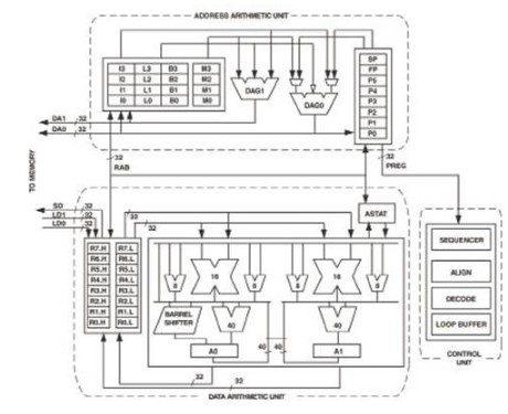ADSP-BF592处理器的主要特性及评估板特性介绍