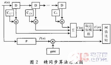 基于OFDM系统的帧结构实现精同步的FPGA设计与仿真研究