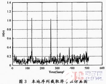 基于OFDM系统的帧结构实现精同步的FPGA设计与仿真研究