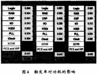 FPGA系统设计的静态功耗和动态功耗分析与进行仿真建模