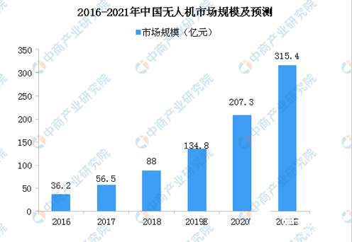 无人机发展迅猛 但也需尊重相关法律法规  