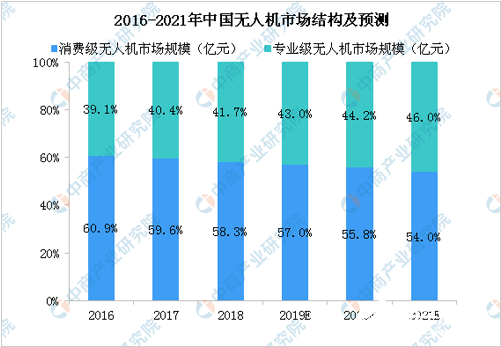 无人机发展迅猛 但也需尊重相关法律法规  