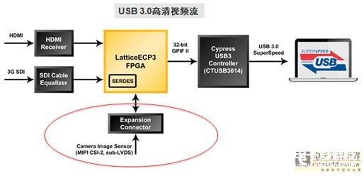基于FPGA的USB 3.0視頻橋接解決方案及MIPI DSI連接方案的介紹