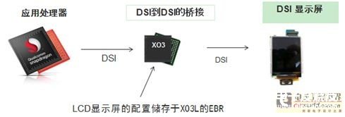 基于FPGA的USB 3.0視頻橋接解決方案及MIPI DSI連接方案的介紹