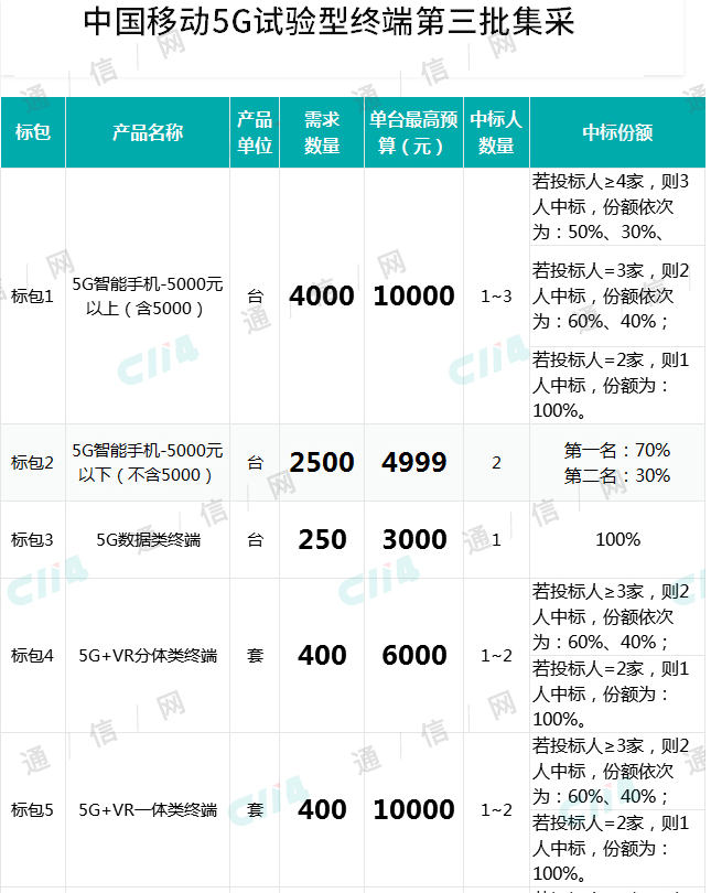 中国移动正式公布了5G试验型终端第三批集采中标候选人结果