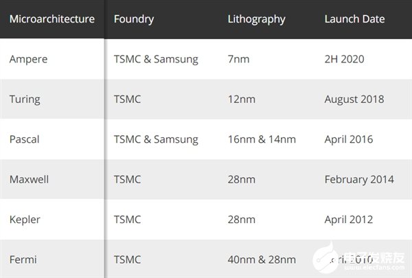 NVIDIA新一代显卡预计今年8月份发布 效能比将是图灵的3倍