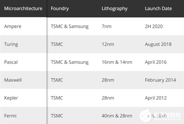 NVIDIA新一代顯卡預計今年8月份發布 效能比將是圖靈的3倍