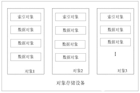 南京紫光基于对象存储系统的随机读写对象的方法