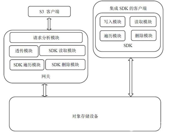 南京紫光基于对象存储系统的随机读写对象的方法