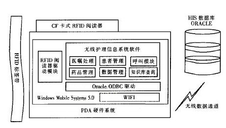 基于RFID的無線醫療護理應該怎樣設計實現