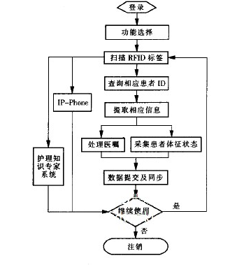 基于RFID的無線醫療護理應該怎樣設計實現