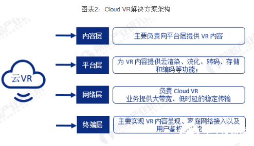 VR行业发展面临瓶颈 云VR解决方案将解决该痛点  