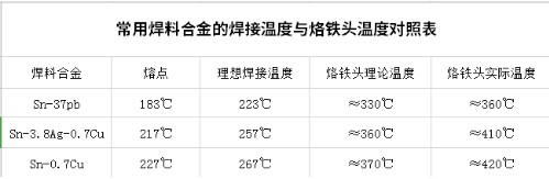 无铅手工焊接的措施及返修注意事项有哪些