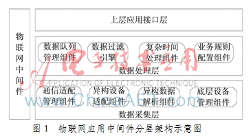 面向服务的物联网网关是怎样设计的