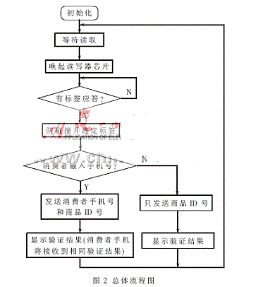 基于RFID的防偽讀寫器是如何設計實現(xiàn)的