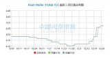 闪存市场面临涨价 部分闪存一个月来的涨幅接近20...