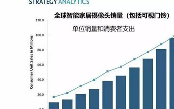 AI摄像头成智能家居新增长点 这场抢位游戏才刚刚...