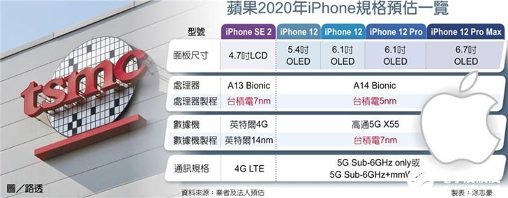 苹果包下台积电大部分5纳米产能