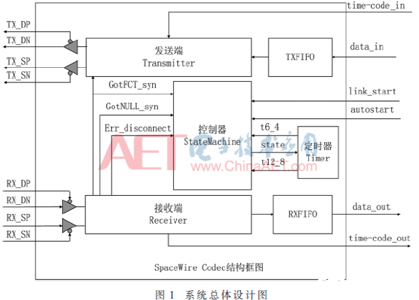 一种SpaceWire节点控制器实现方法全面介绍   